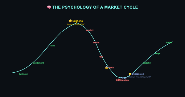 The Psychology of a Market Cycle - Wall Street Cheat Sheet Emotions