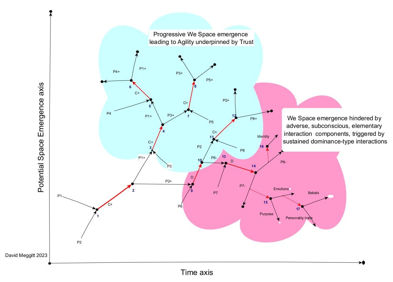 Achieving Organizational Agility