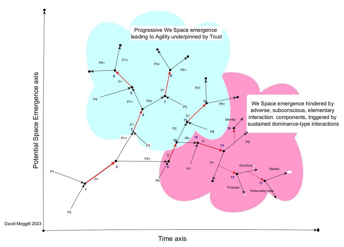Achieving Organizational Agility