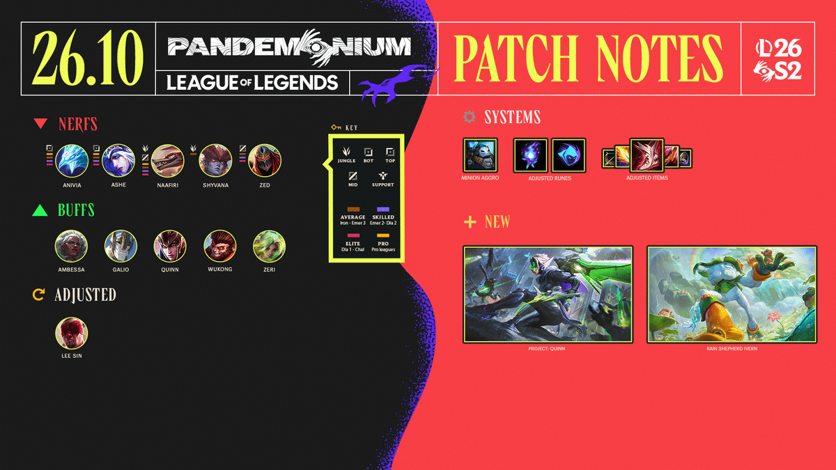 League of Legends Patch 26.10 Notes