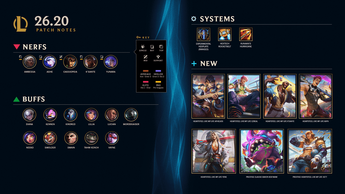 League of Legends & LoL Classic Patch 26.20 Notes