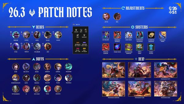 League of Legends Patch 26.3 Notes