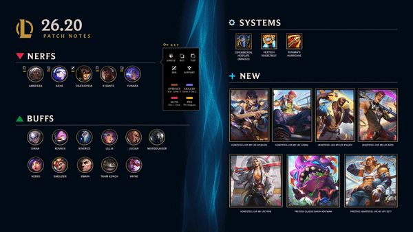 League of Legends & LoL Classic Patch 26.20 Notes