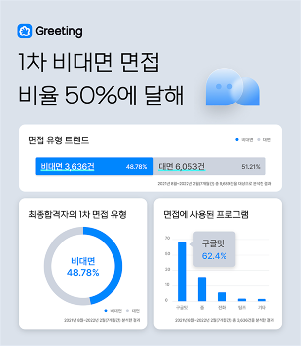 스타트업 면접, 비대면 면접, 비대면 면접 합격, 비대면 면접 툴, 화상회의 툴