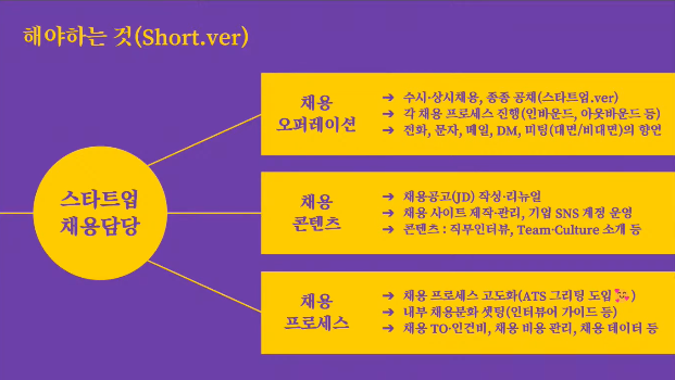 스타트업 채용, 채용 콘텐츠, 채용 프로세스, 채용 오퍼레이션