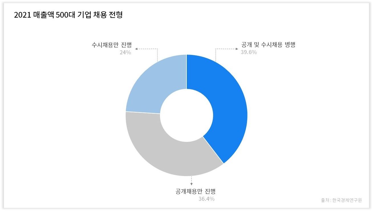 수시채용, 공개채용, 채용 전형, 채용 프로세스, 채용 트렌드