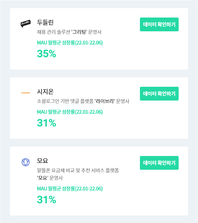 두들린, MAU 성장률, 그리팅, 채용관리 솔루션, 1위