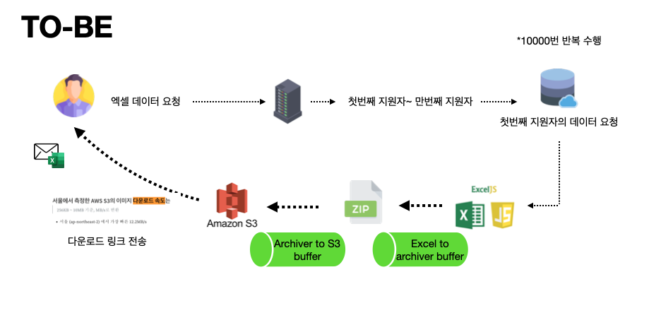 ZIP,AWS,Greeting,AmazonS3,이메일,Excel