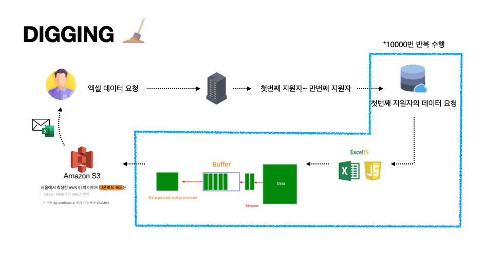 Excelstream,AmazonS3,ExcelJS,AWS,두들린