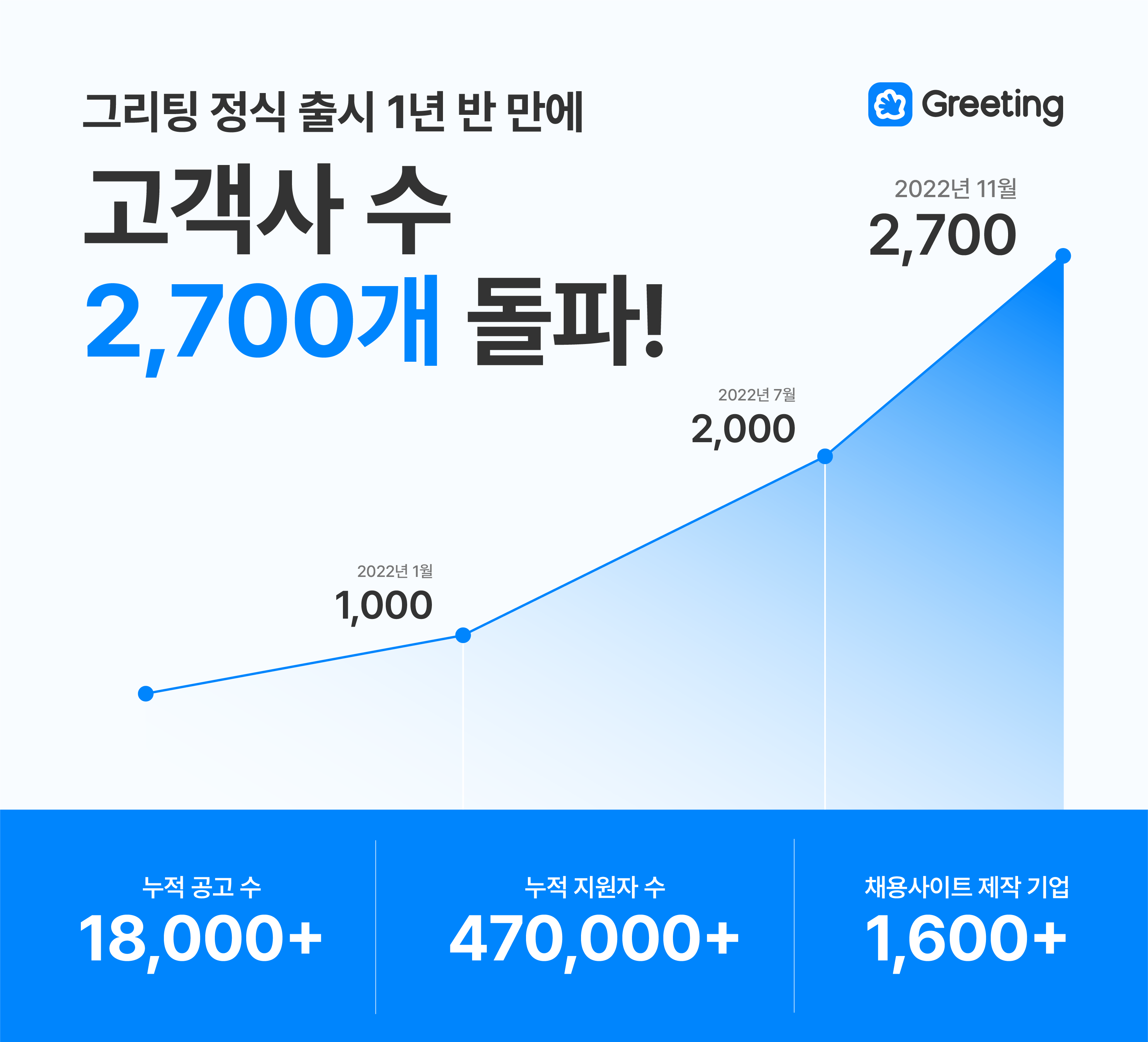 누적 공고수, 누적 지원자 수, 채용사이트 제작 기업, 그리팅, 채용 솔루션