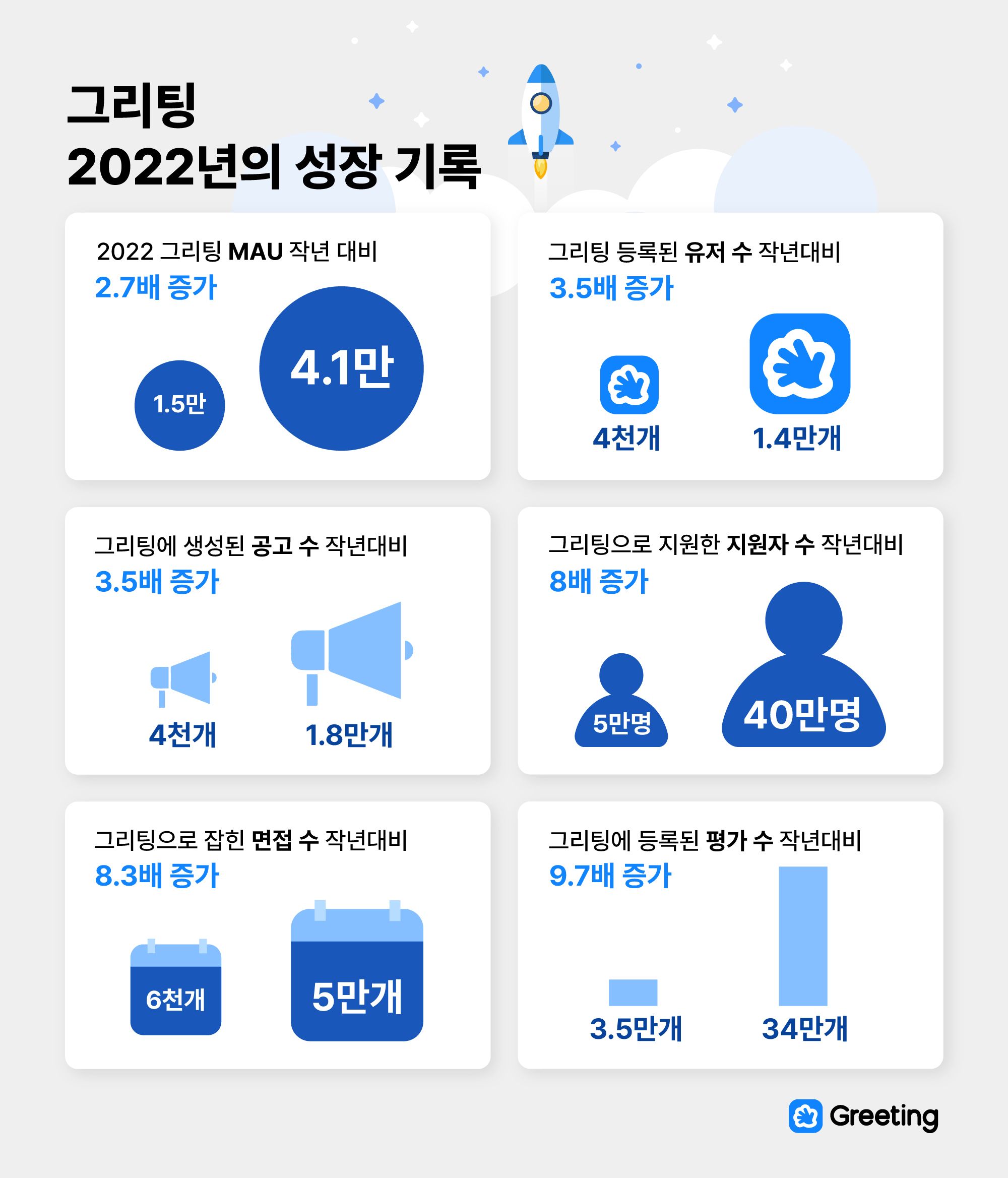 두들린, 그리팅, 성장기록, 그리팅 성장세