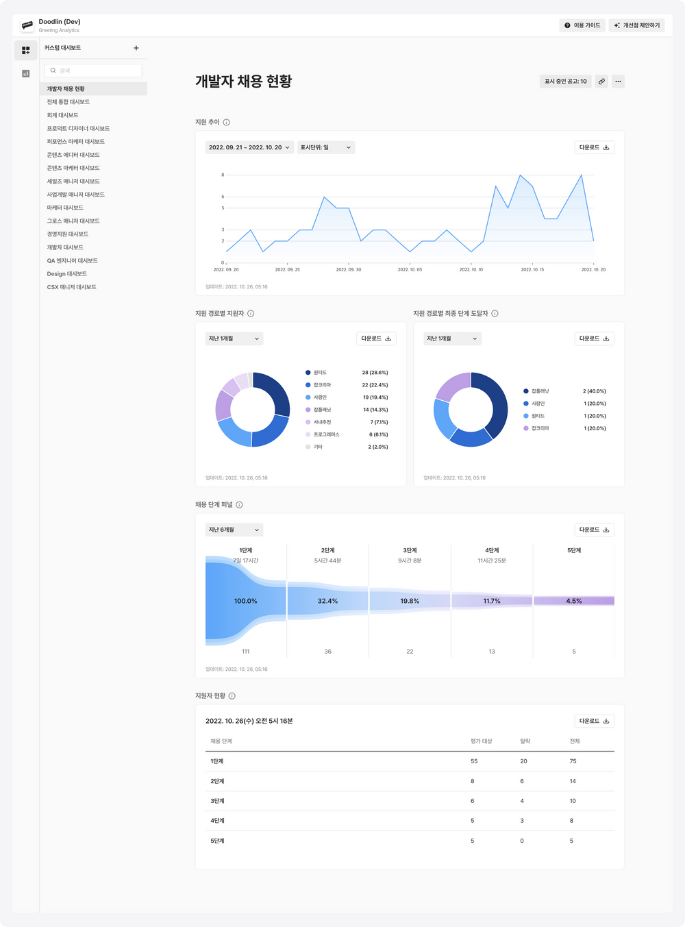 투자사 인터뷰 - 채용관리솔루션 그리팅의 기능 - 채용 대시보드