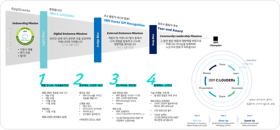 데브렐 콘텐츠, 데브렐 하는 일, 데브렐 업무
