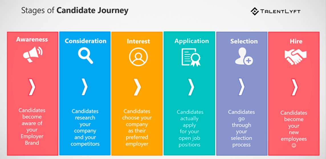지원자 여정, 채용 경험 설계, 지원자 경험