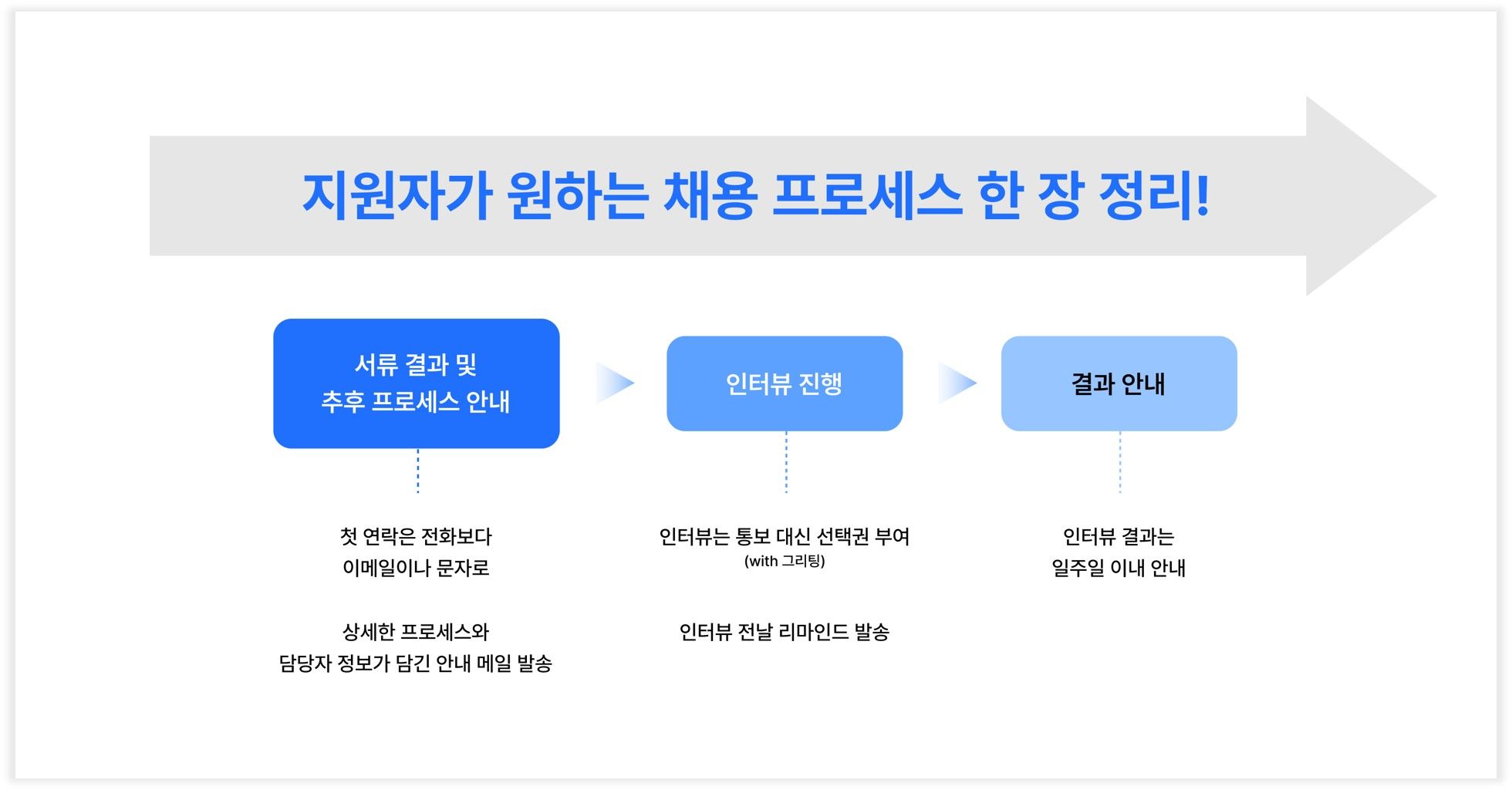 지원자 경험, 후보자 경험, 지원자, 후보자, 채용 프로세스