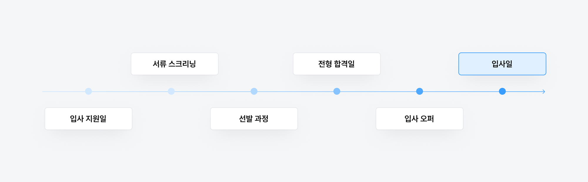 전체 채용 프로세스