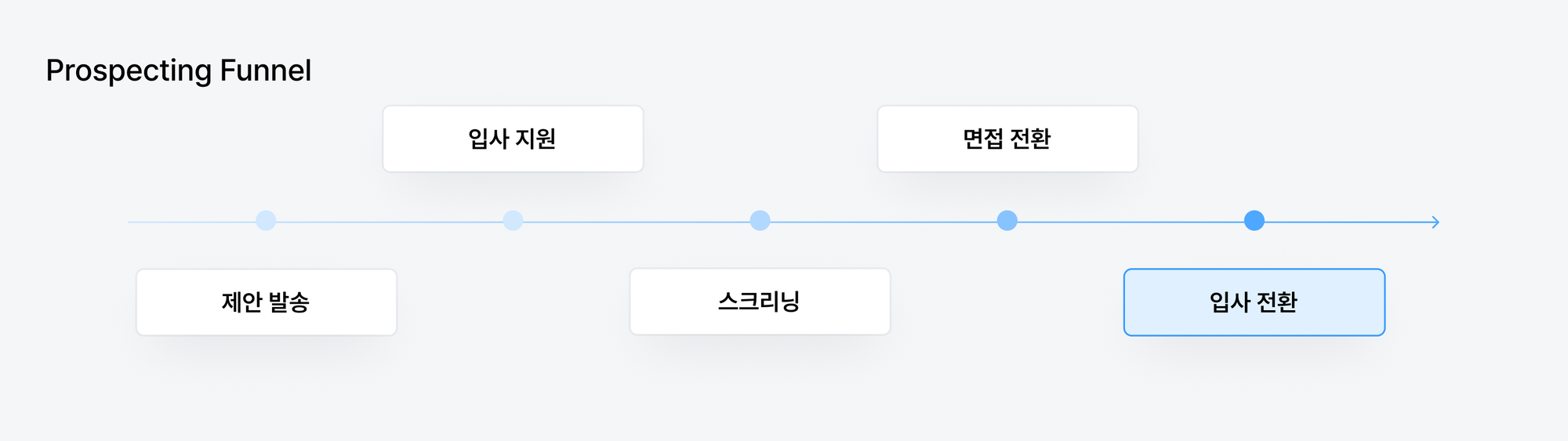 후보자 발굴