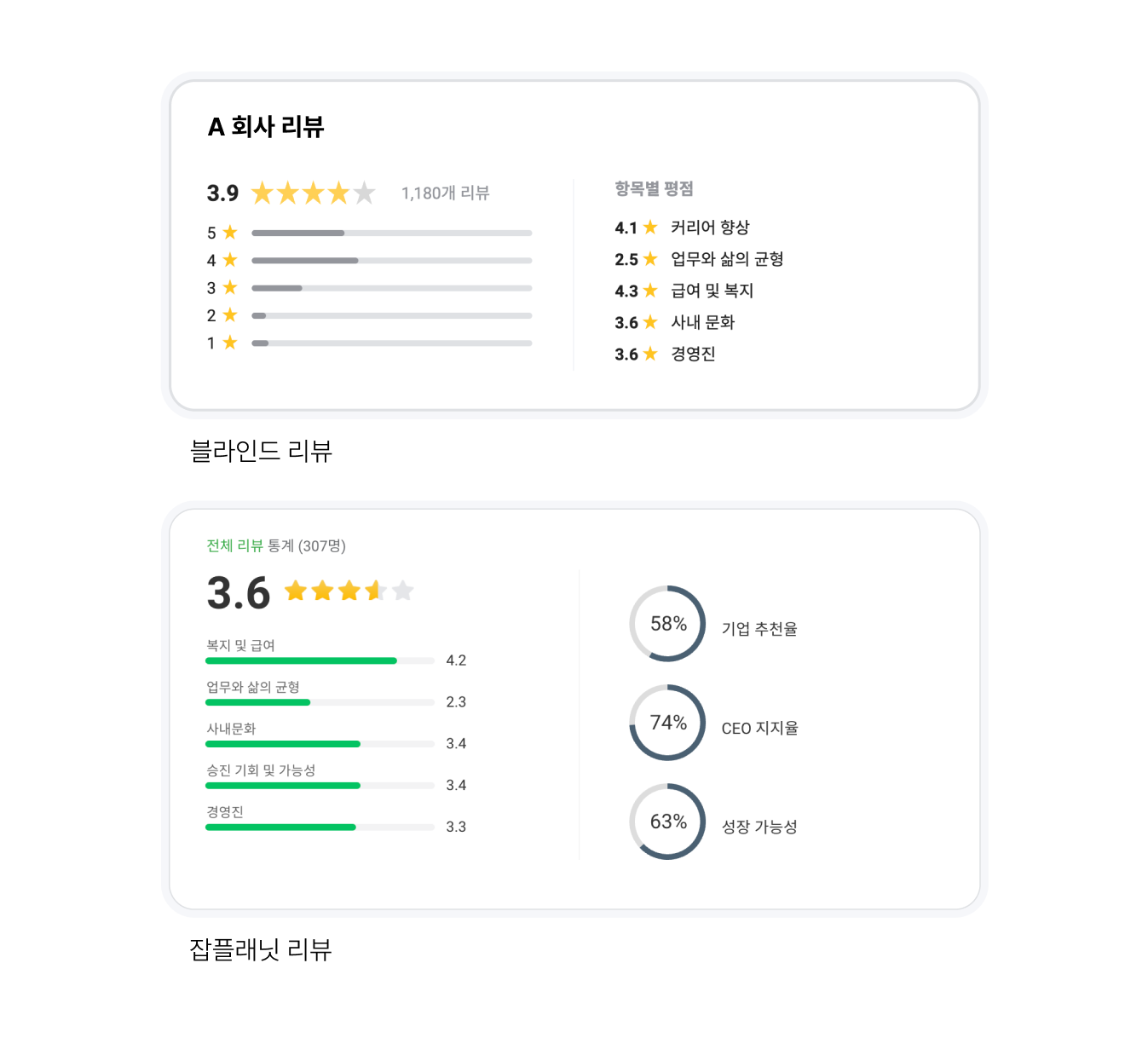 블라인드, 잡플래닛, 블라인드 리뷰, 잡플래닛 리뷰, EVP