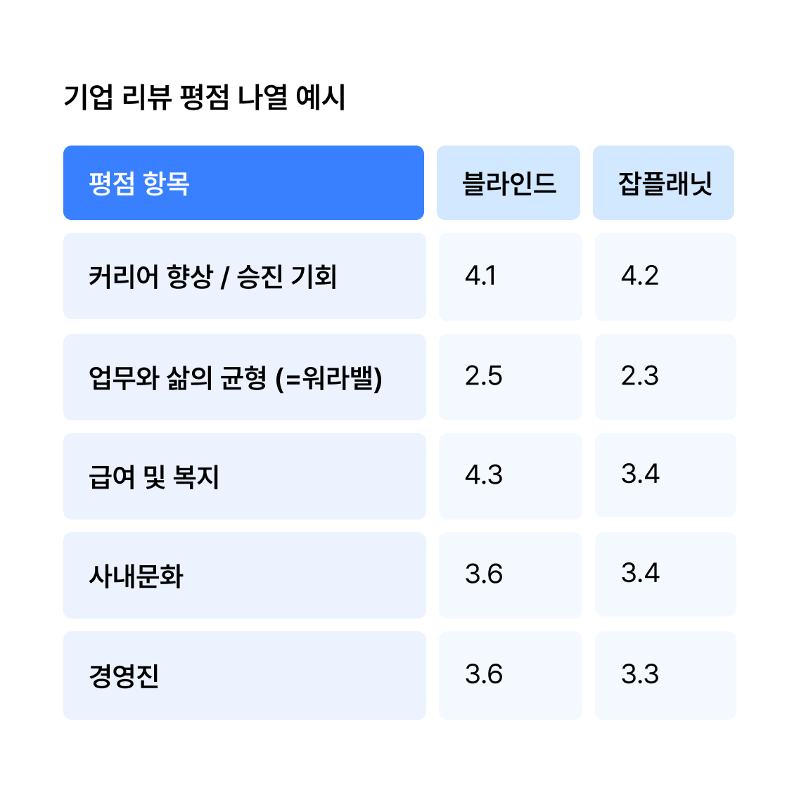 잡플래닛, 블라인드, 기업 리뷰 조사, 기업 평점 조사, EVP