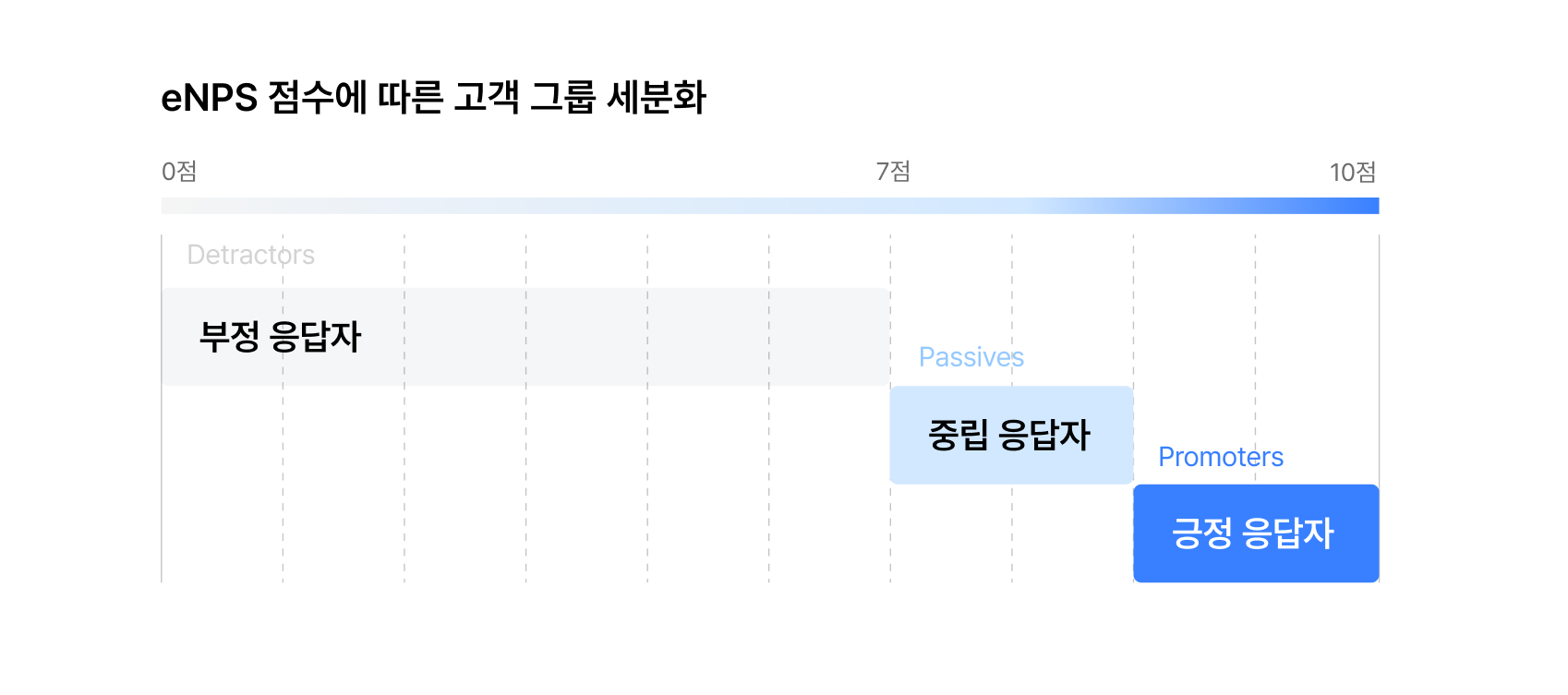 eNPS, NPS, eNPS 조사, eNPS 계산, EVP