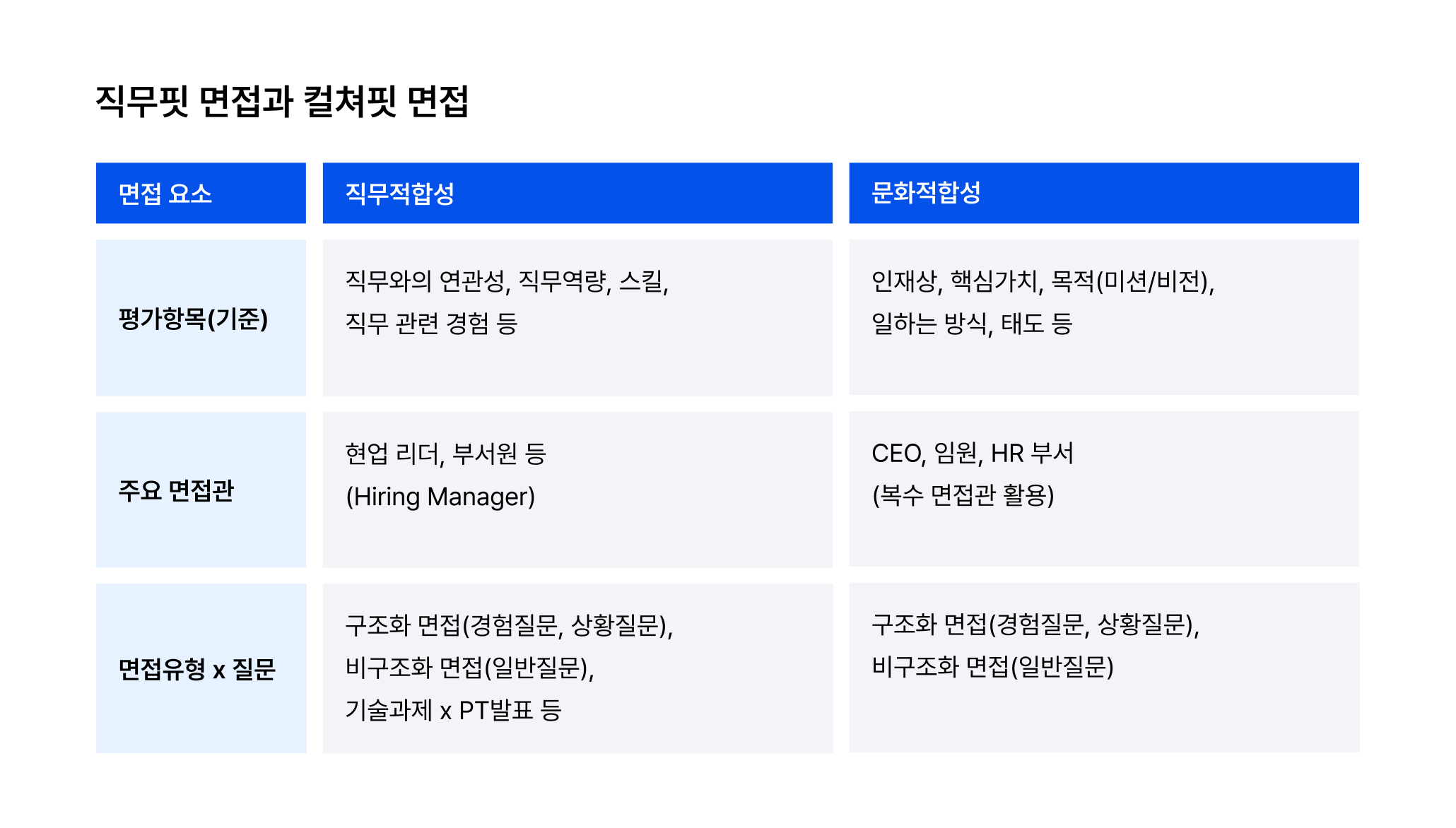 직무핏 면접과 컬쳐핏 면접