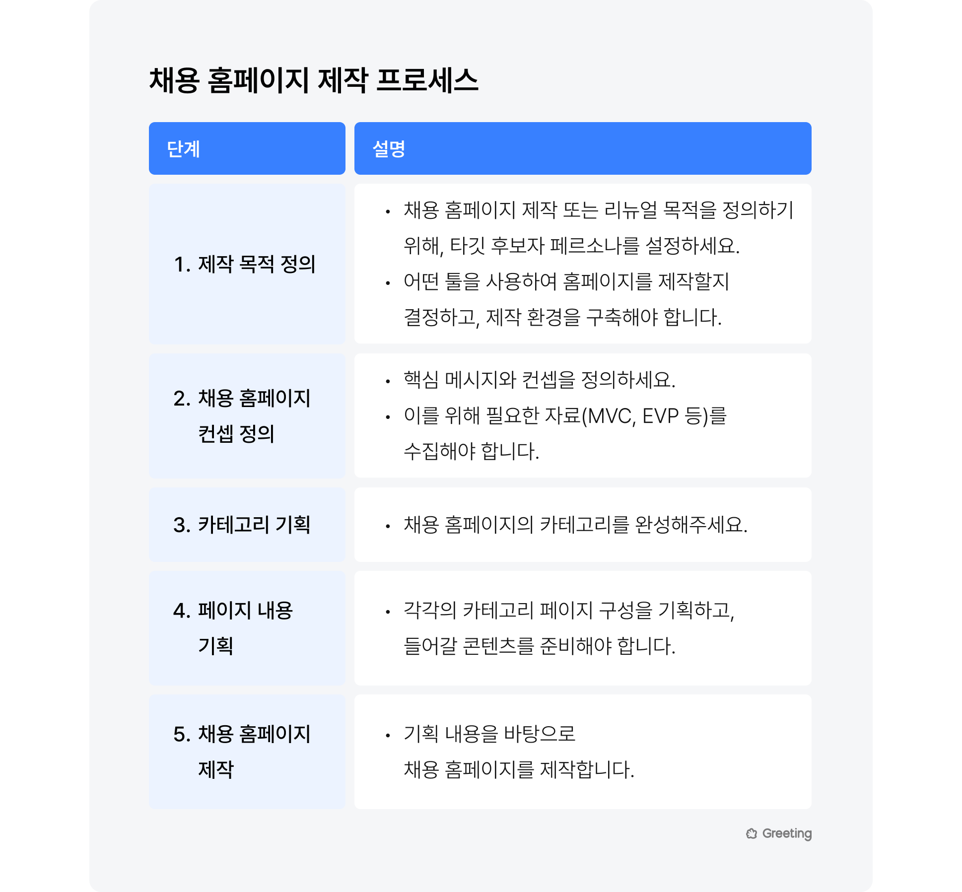 채용 홈페이지 제작 프로세스, 채용 홈페이지 제작, 채용 사이트 제작