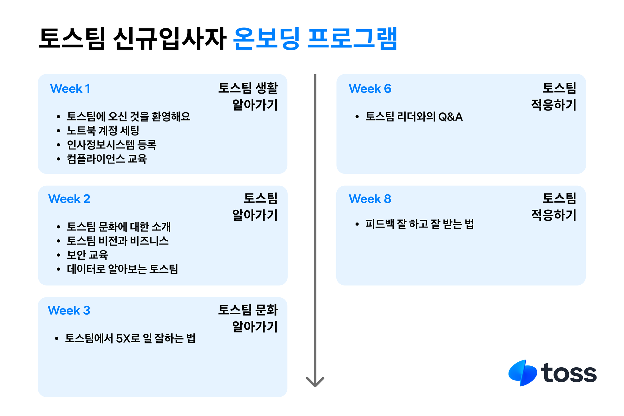 신규입사자 온보딩 프로그램 사례, 토스 온보딩 프로그램
