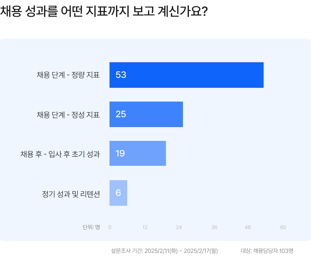 채용 성과 측정, 채용 데이터, 채용 성과 지표, 채용 KPI, 채용 퀄리티
