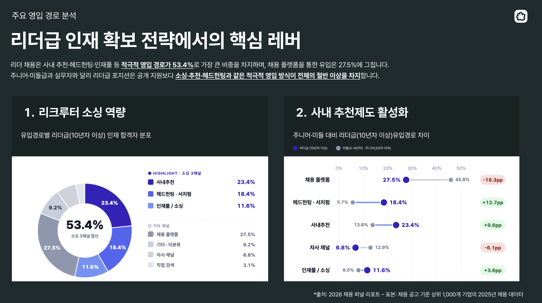 리더 채용, 채용 데이터 분석, 그리팅 채용 데이터