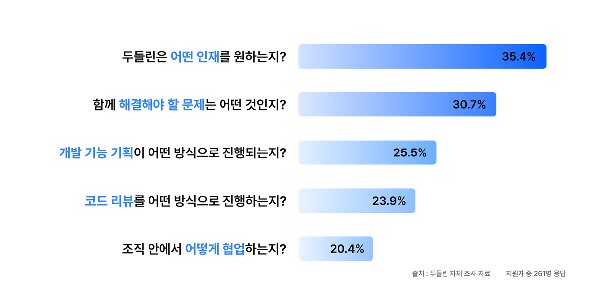 그리팅이 꼽은 '지원자 질문' TOP 5