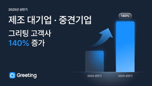 그리팅, 제조 대기업·중견기업 신규 고객사 전년비 140% 증가