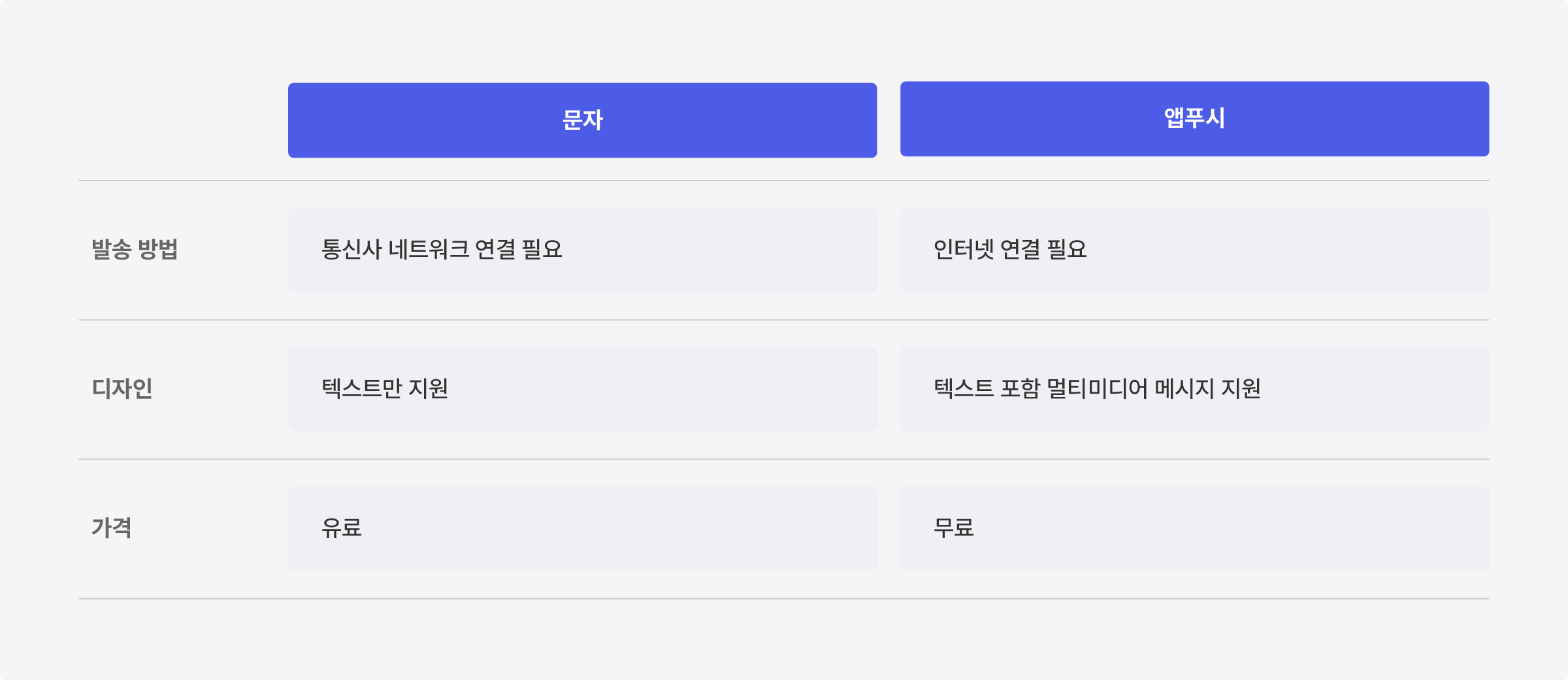 SMS와 앱푸시의 차이를 설명하는 표