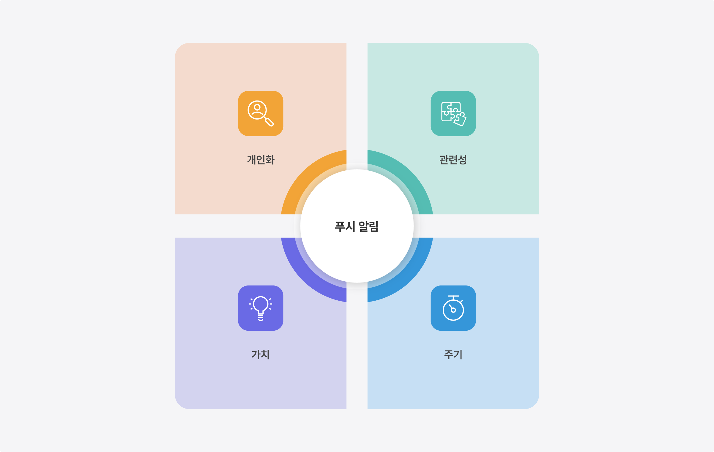 효과적인 앱푸시 알림의 4대 원칙을 설명하는 차트
