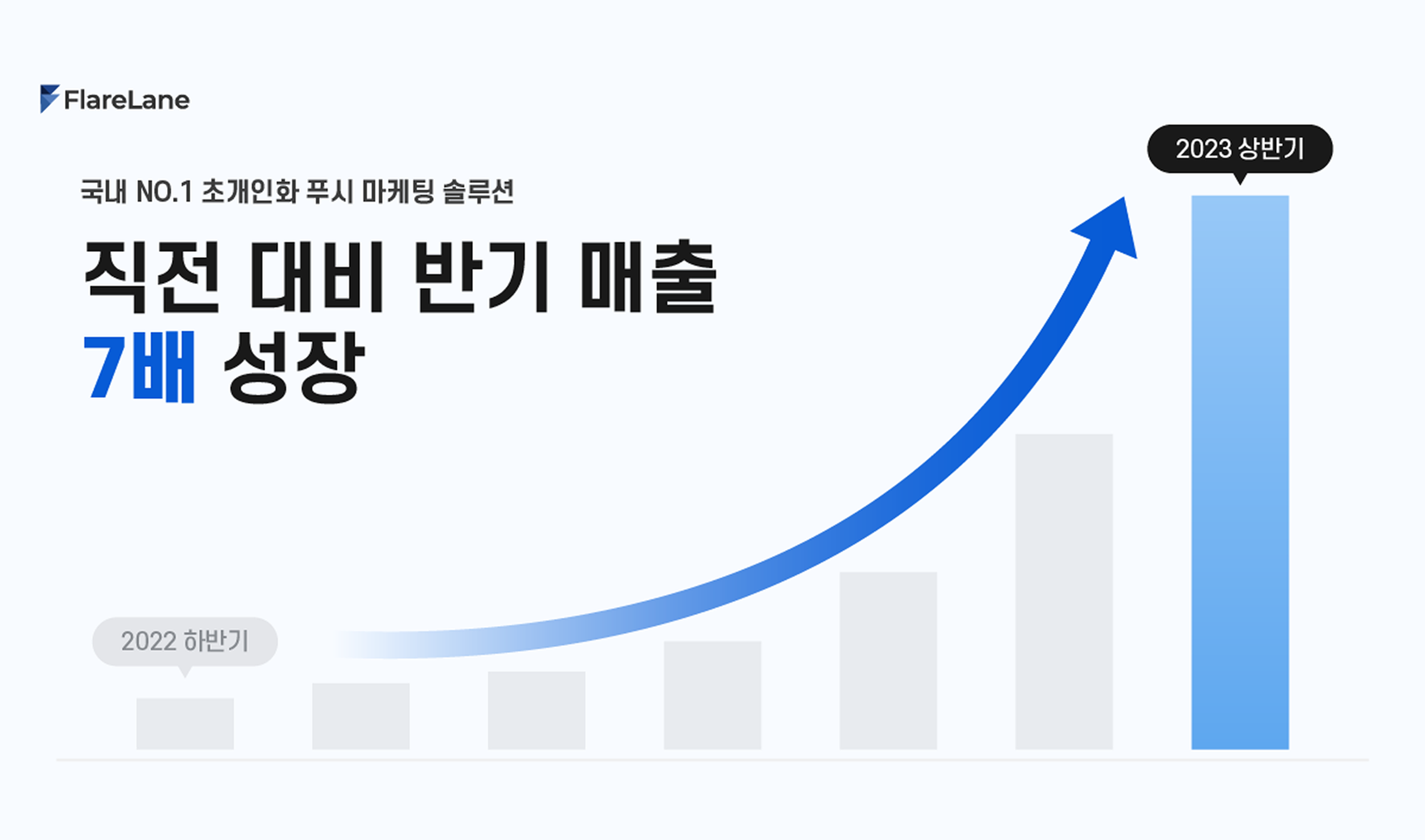 플레어레인, 2023년 상반기 매출 7배 성장