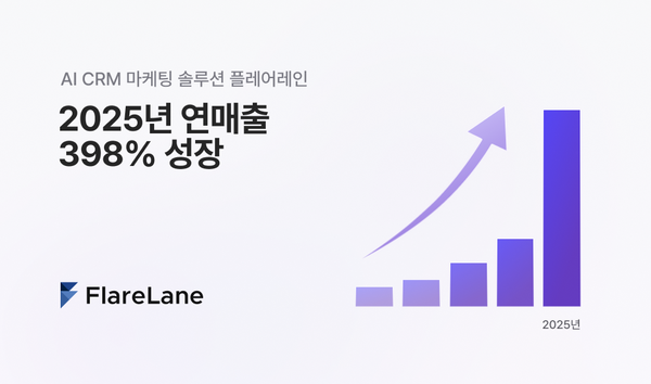 "AI CRM 마케팅 솔루션 플레어레인: 2025년 연매출 398% 성장" 문구와 키비주얼이 들어간 플레어레인 블로그 이미지.