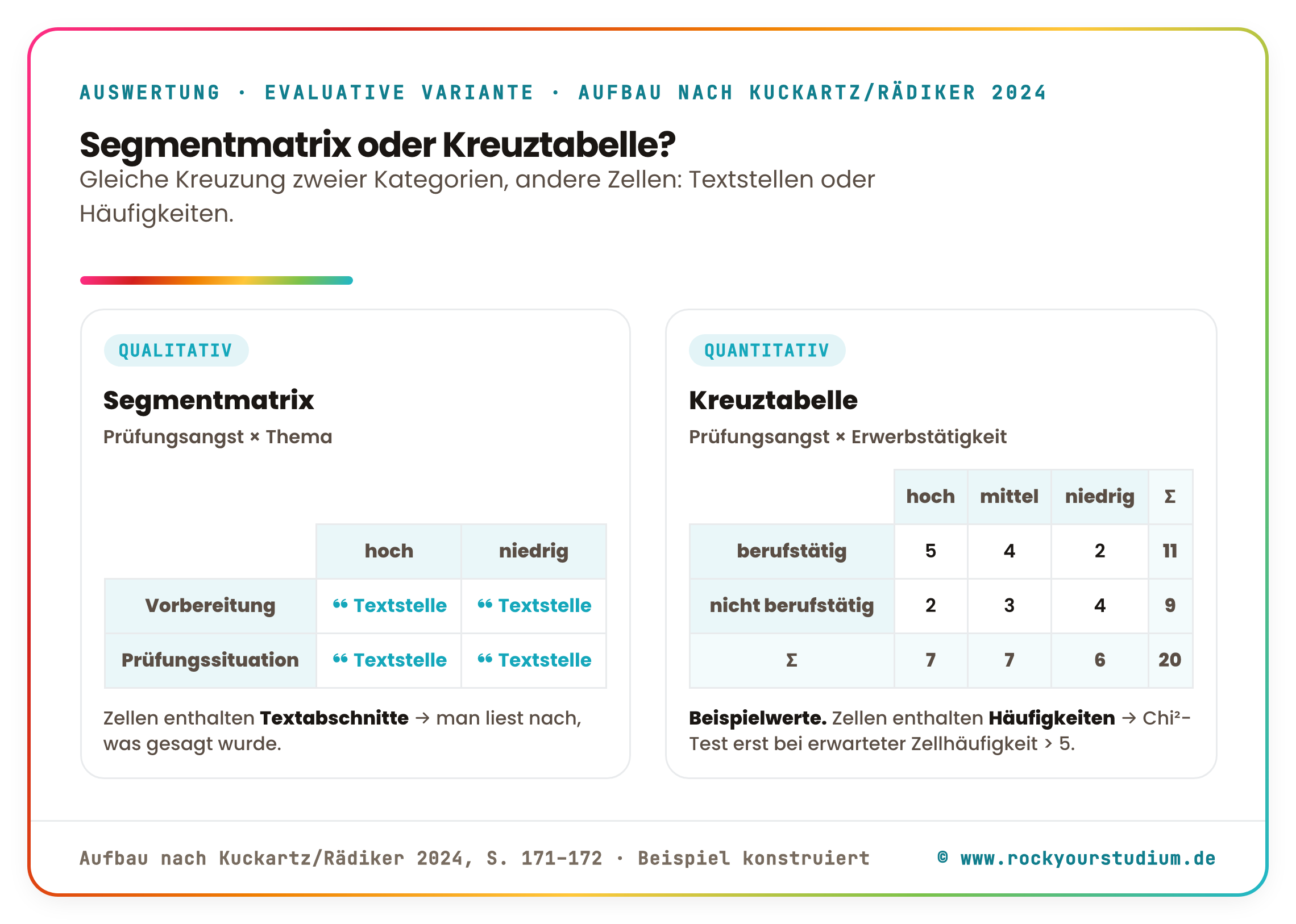 Zwei Mini-Raster nebeneinander im Vergleich: links die Segmentmatrix, qualitativ, mit Textabschnitten in den Zellen, die eine bewertende und eine thematische Kategorie kreuzt; rechts die Kreuztabelle, quantitativ, mit Häufigkeiten und Randsummen, die zwei Kategorien kreuzt; Hinweis, dass ein Chi-Quadrat-Test erst bei erwarteter Zellhäufigkeit über fünf zulässig ist