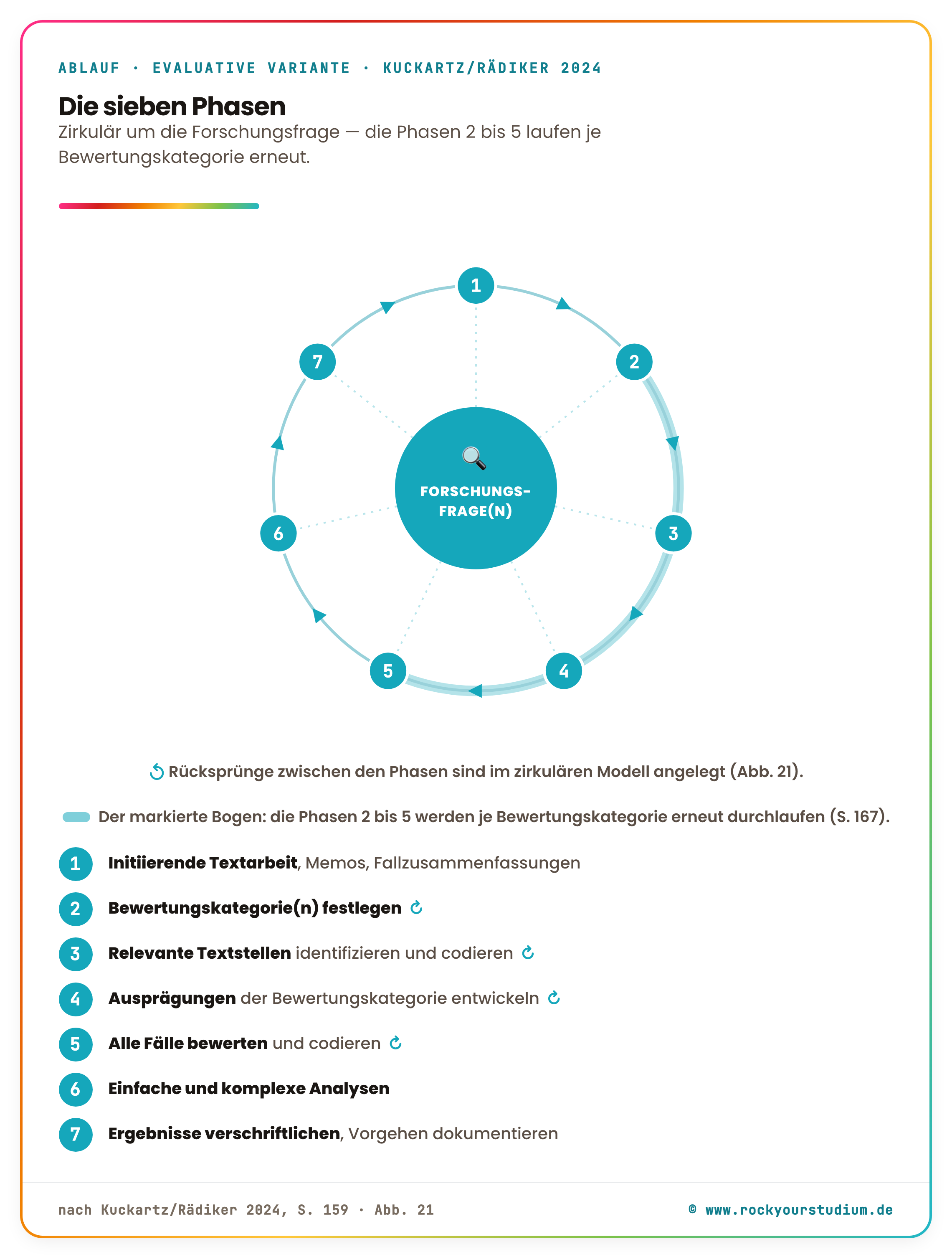 Kreisdiagramm der sieben Phasen der evaluativen qualitativen Inhaltsanalyse nach Kuckartz und Rädiker, zirkulär um die Forschungsfrage im Zentrum: initiierende Textarbeit, Bewertungskategorie(n) festlegen, relevante Textstellen codieren, Ausprägungen entwickeln, alle Fälle bewerten, einfache und komplexe Analysen, Ergebnisse verschriftlichen; die Phasen zwei bis fünf werden je Bewertungskategorie erneut durchlaufen
