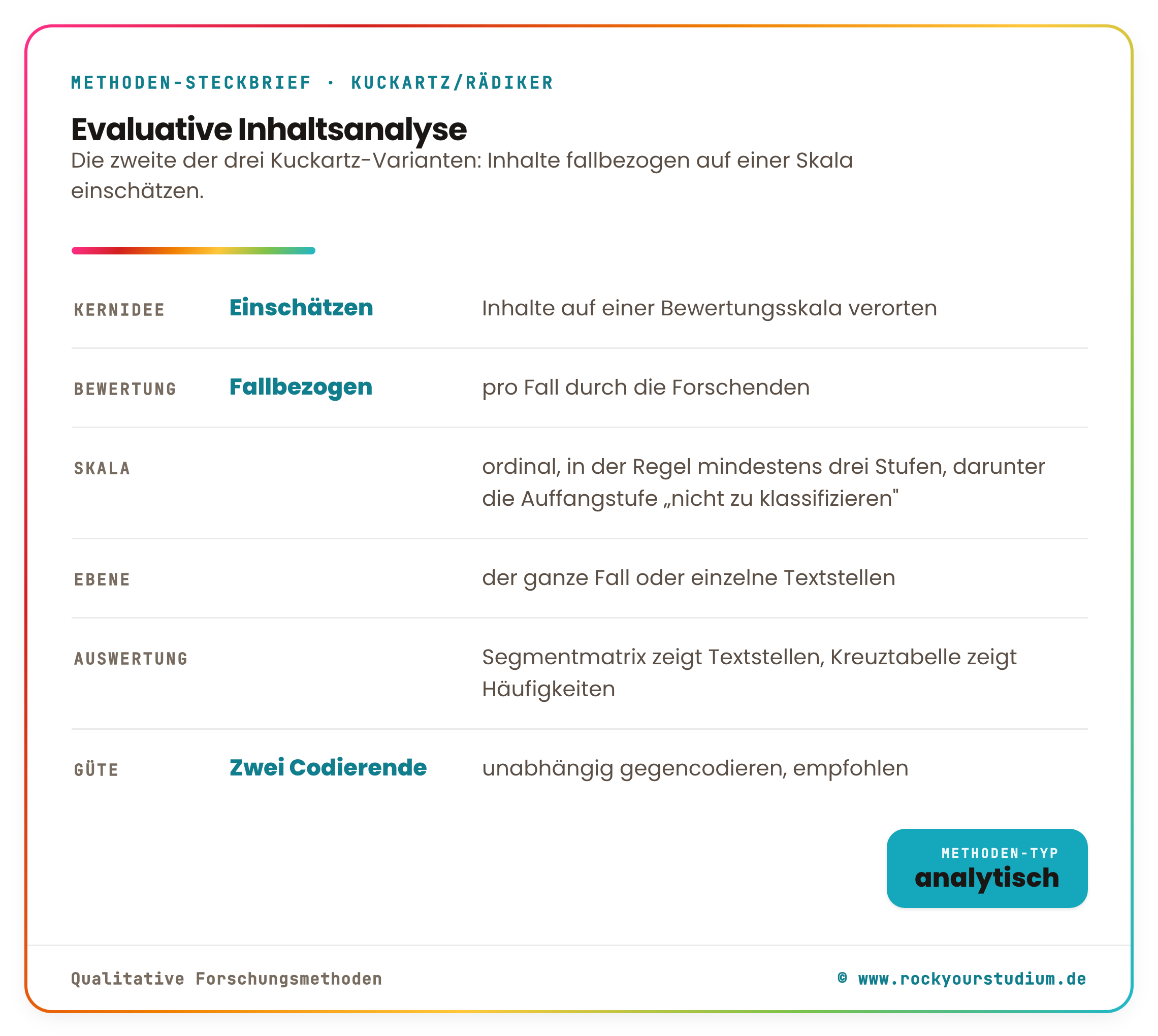 Methoden-Steckbrief evaluative qualitative Inhaltsanalyse nach Kuckartz: Kernidee Inhalte auf einer Bewertungsskala einschätzen, Bewertung fallbezogen durch die Forschenden, Skala ordinal mit in der Regel mindestens drei Stufen, darunter eine Stufe nicht zu klassifizieren, Ergebnis Segmentmatrix oder Kreuztabelle, zwei unabhängige Codierende empfohlen