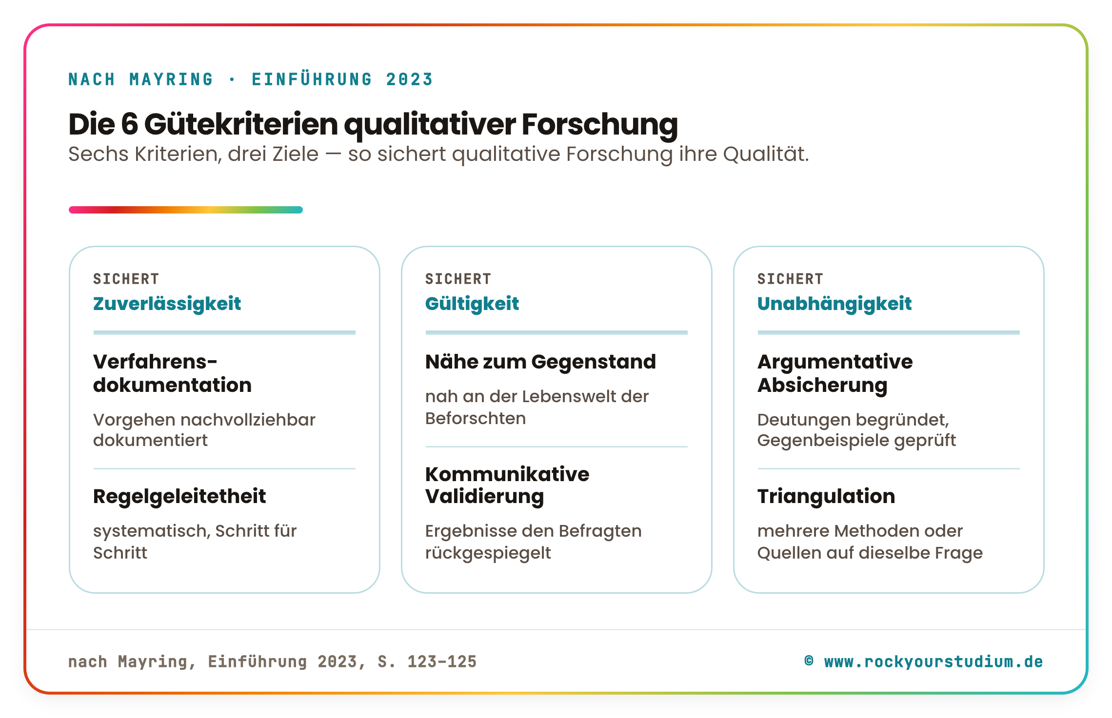 Die sechs Gütekriterien qualitativer Forschung nach Mayring, gruppiert nach drei Zielen: Zuverlässigkeit (Verfahrensdokumentation, Regelgeleitetheit), Gültigkeit (Nähe zum Gegenstand, kommunikative Validierung), Unabhängigkeit (argumentative Absicherung, Triangulation)
