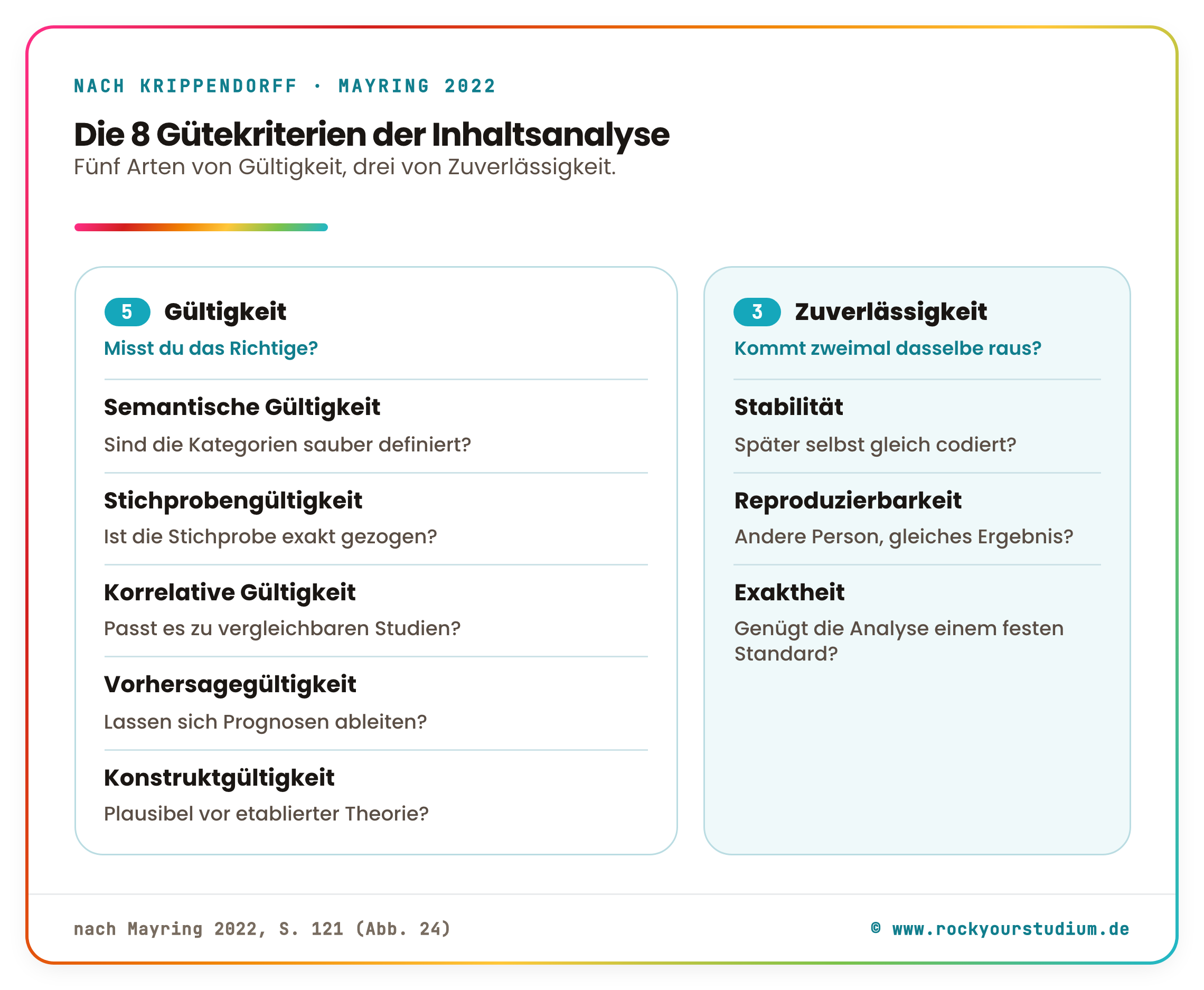 Die acht inhaltsanalytischen Gütekriterien nach Krippendorff (Mayring 2022): fünf Arten von Gültigkeit (semantische, Stichproben-, korrelative, Vorhersage-, Konstruktgültigkeit) und drei von Zuverlässigkeit (Stabilität, Reproduzierbarkeit, Exaktheit), jeweils mit Leitfrage