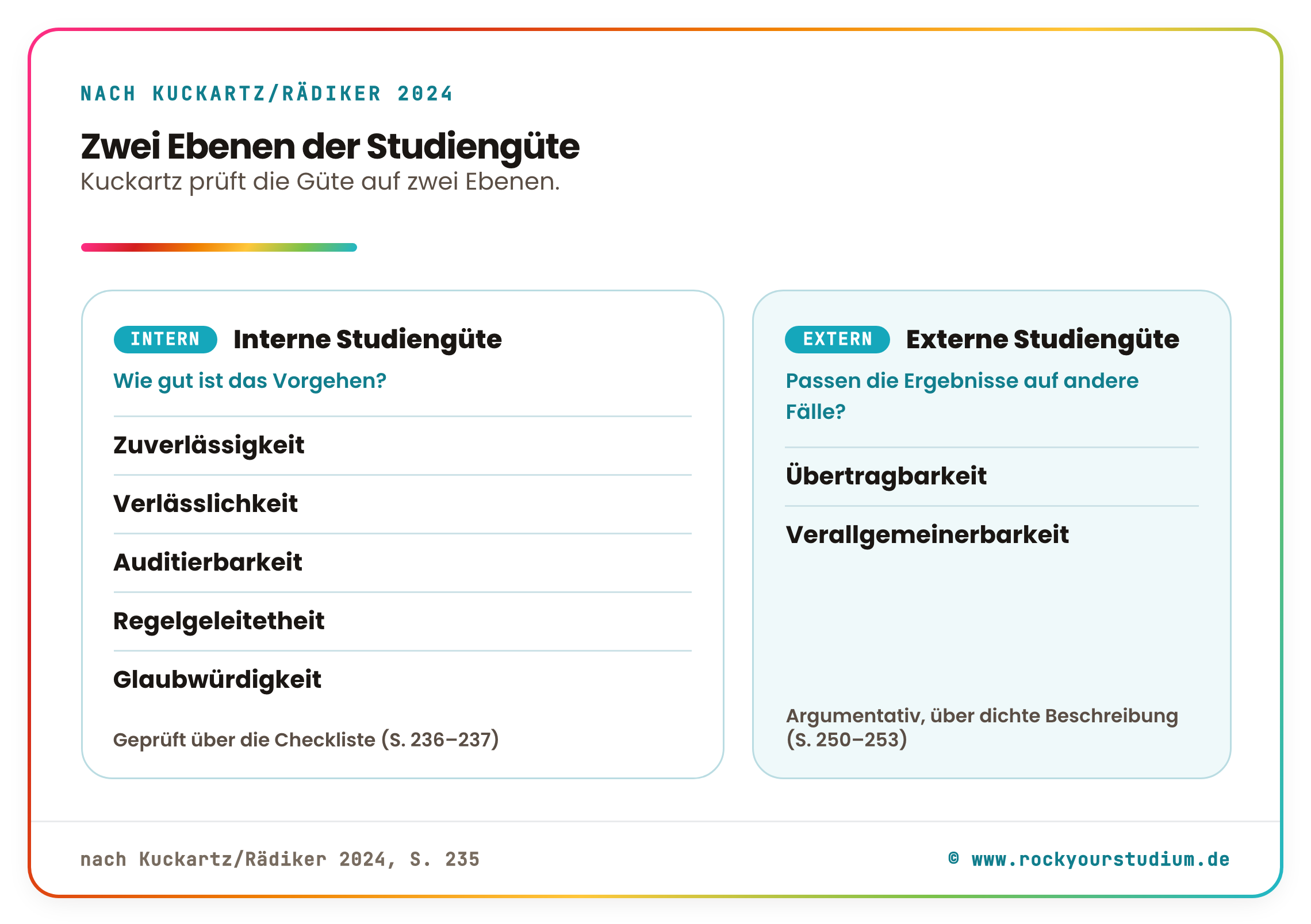 Die zwei Ebenen der Studiengüte nach Kuckartz und Rädiker: interne Studiengüte (Zuverlässigkeit, Verlässlichkeit, Auditierbarkeit, Regelgeleitetheit, Glaubwürdigkeit) und externe Studiengüte (Übertragbarkeit, Verallgemeinerbarkeit)
