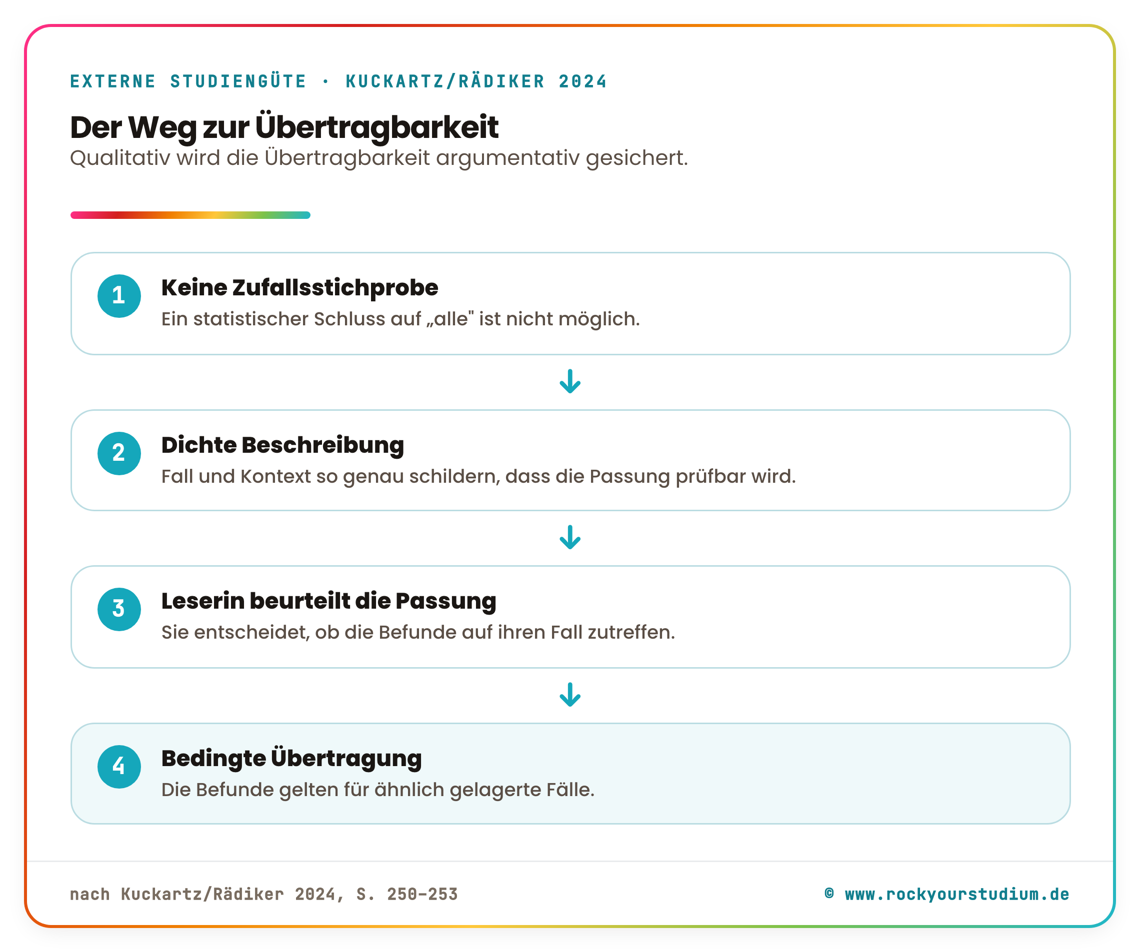 Ablaufdiagramm „Der Weg zur Übertragbarkeit" nach Kuckartz und Rädiker in vier Schritten: keine Zufallsstichprobe (kein statistischer Schluss möglich), dichte Beschreibung von Fall und Kontext, die Leserin beurteilt die Passung, bedingte Übertragung auf ähnlich gelagerte Fälle