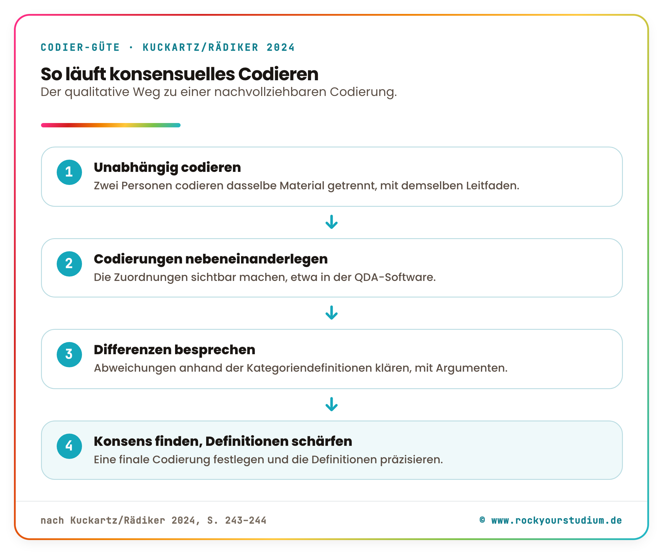 Ablaufdiagramm „So läuft konsensuelles Codieren" nach Kuckartz und Rädiker in vier Schritten: unabhängig codieren mit demselben Leitfaden, Codierungen nebeneinanderlegen, Differenzen anhand der Kategoriendefinitionen besprechen, Konsens finden und Definitionen schärfen