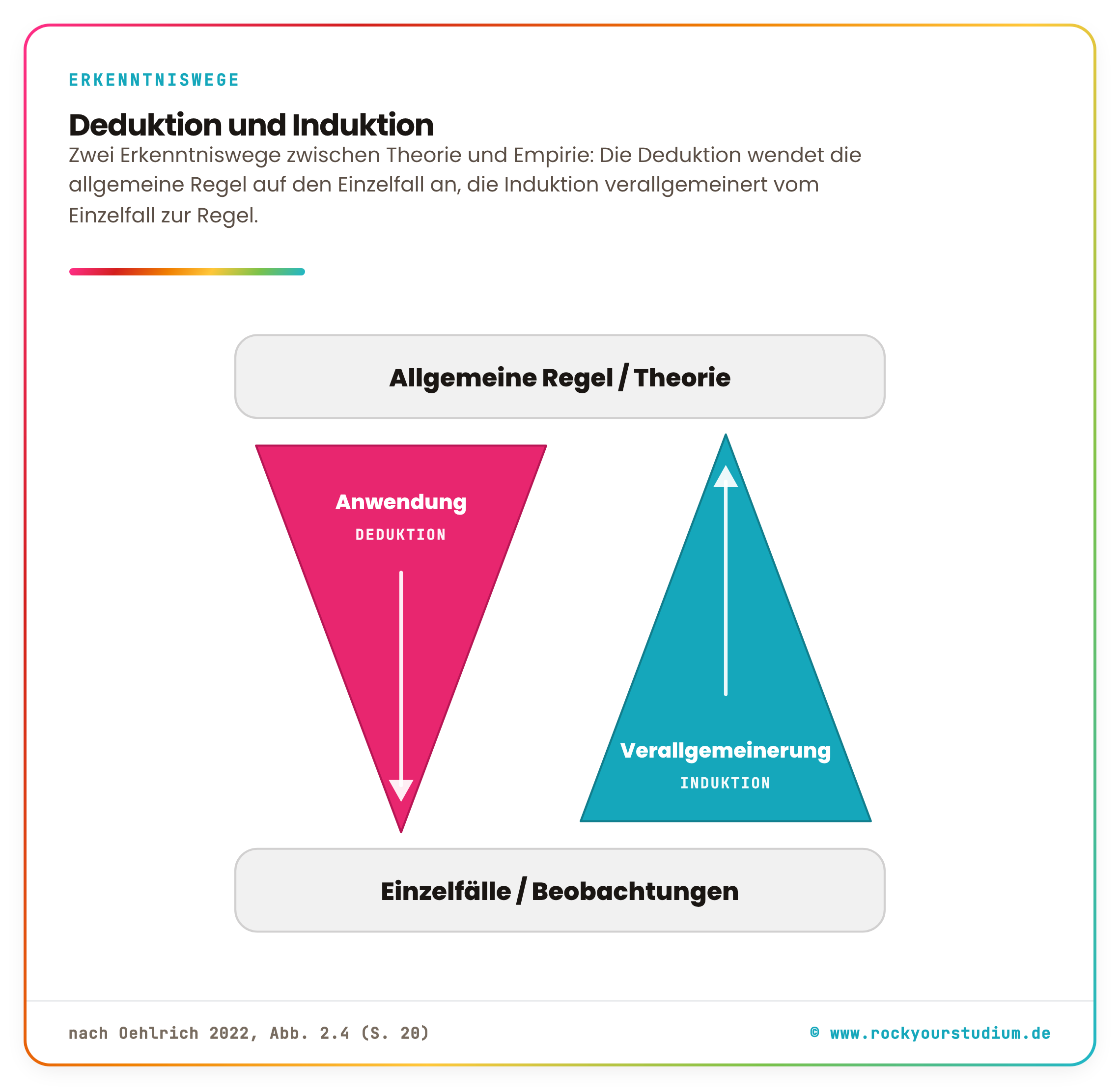 „Dreieck-Schema: oben allgemeine Regel/Theorie, unten Einzelfälle/Beobachtungen; linkes Dreieck ‚Anwendung' runter (Deduktion), rechtes ‚Verallgemeinerung' rauf (Induktion)".