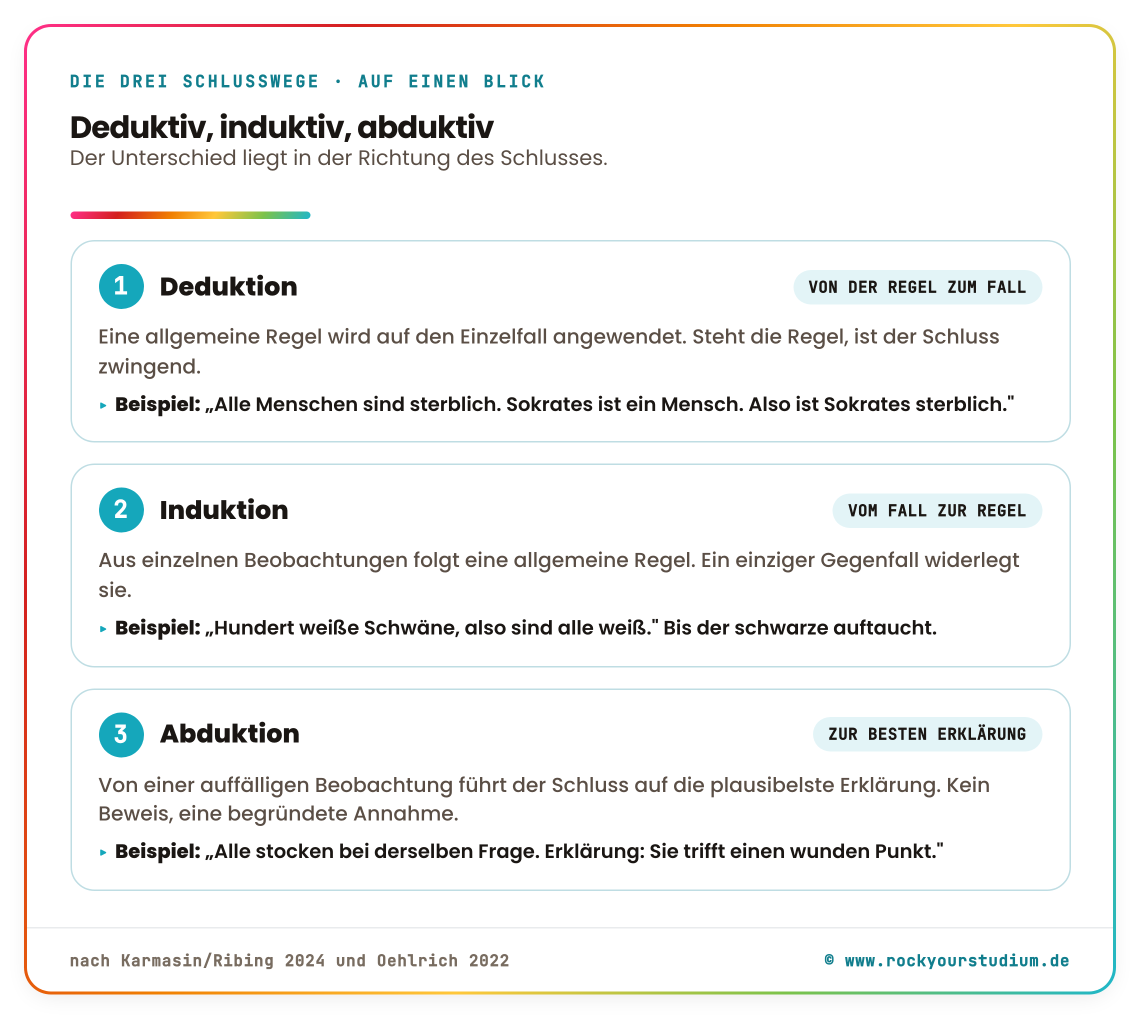 „Übersicht der drei Schlusswege: Deduktion von der Regel zum Fall, Induktion vom Fall zur Regel, Abduktion zur besten Erklärung, je mit Beispiel".