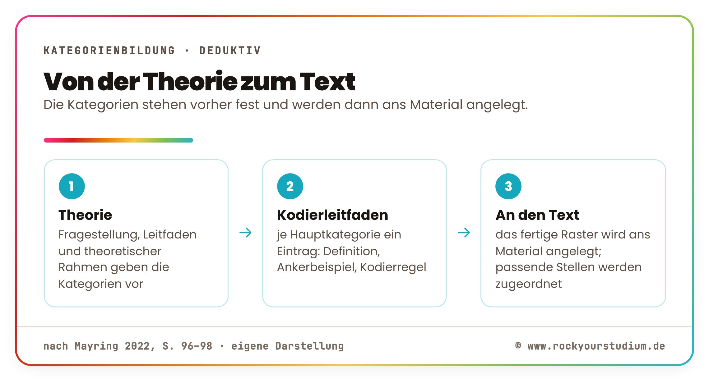 Deduktive Kategorienbildung in drei Schritten: aus Theorie und Interviewleitfaden die Kategorien ableiten, einen Kodierleitfaden mit Definition, Ankerbeispiel und Kodierregel anlegen und das fertige Raster ans Material anlegen