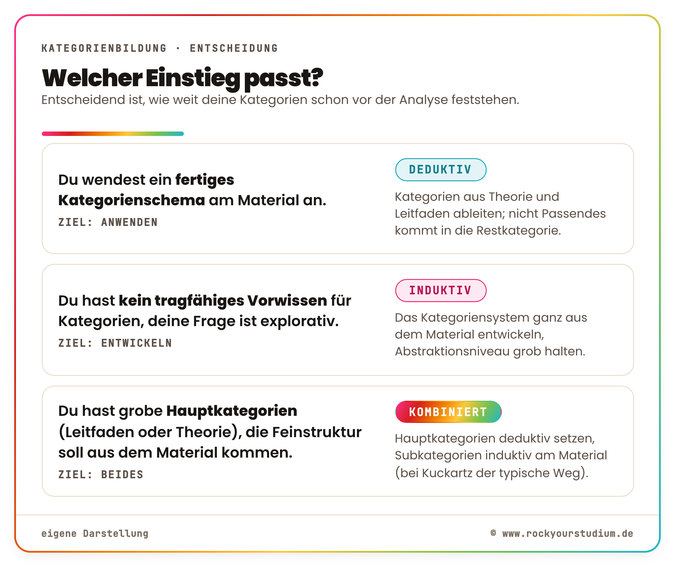 Entscheidungshilfe zur Kategorienbildung danach, wie weit die Kategorien vor der Analyse feststehen: Wer ein fertiges Kategorienschema oder eine Theorie am Material prüft, steigt deduktiv ein; wer kein tragfähiges Vorwissen hat und explorativ arbeitet, induktiv; wer grobe Hauptkategorien aus Leitfaden oder Theorie hat und die Feinstruktur aus dem Material gewinnt, kombiniert