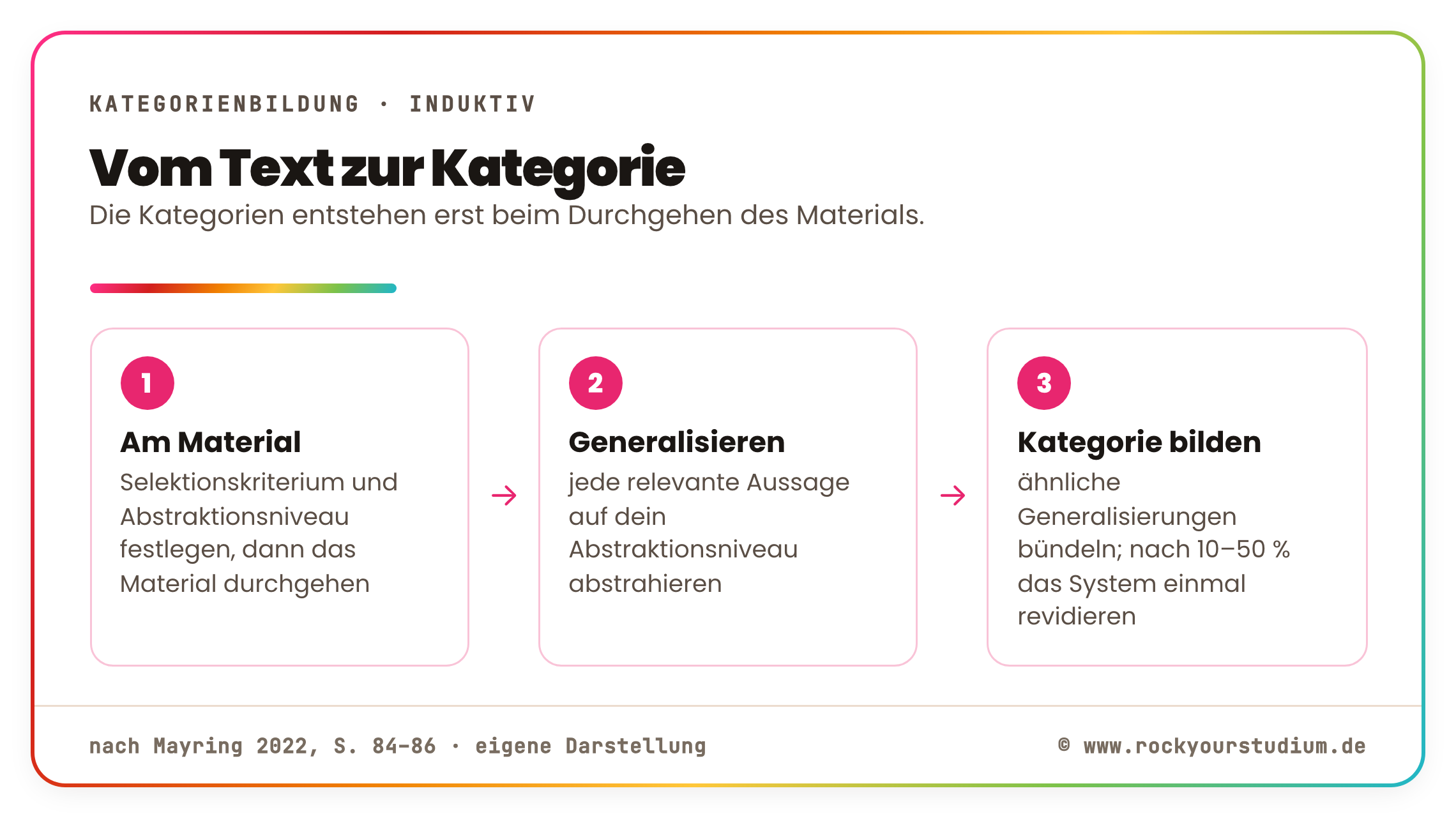Induktive Kategorienbildung in drei Schritten: am Material Selektionskriterium und Abstraktionsniveau festlegen und das Material durchgehen, jede relevante Aussage generalisieren und aus ähnlichen Generalisierungen die Kategorien bilden