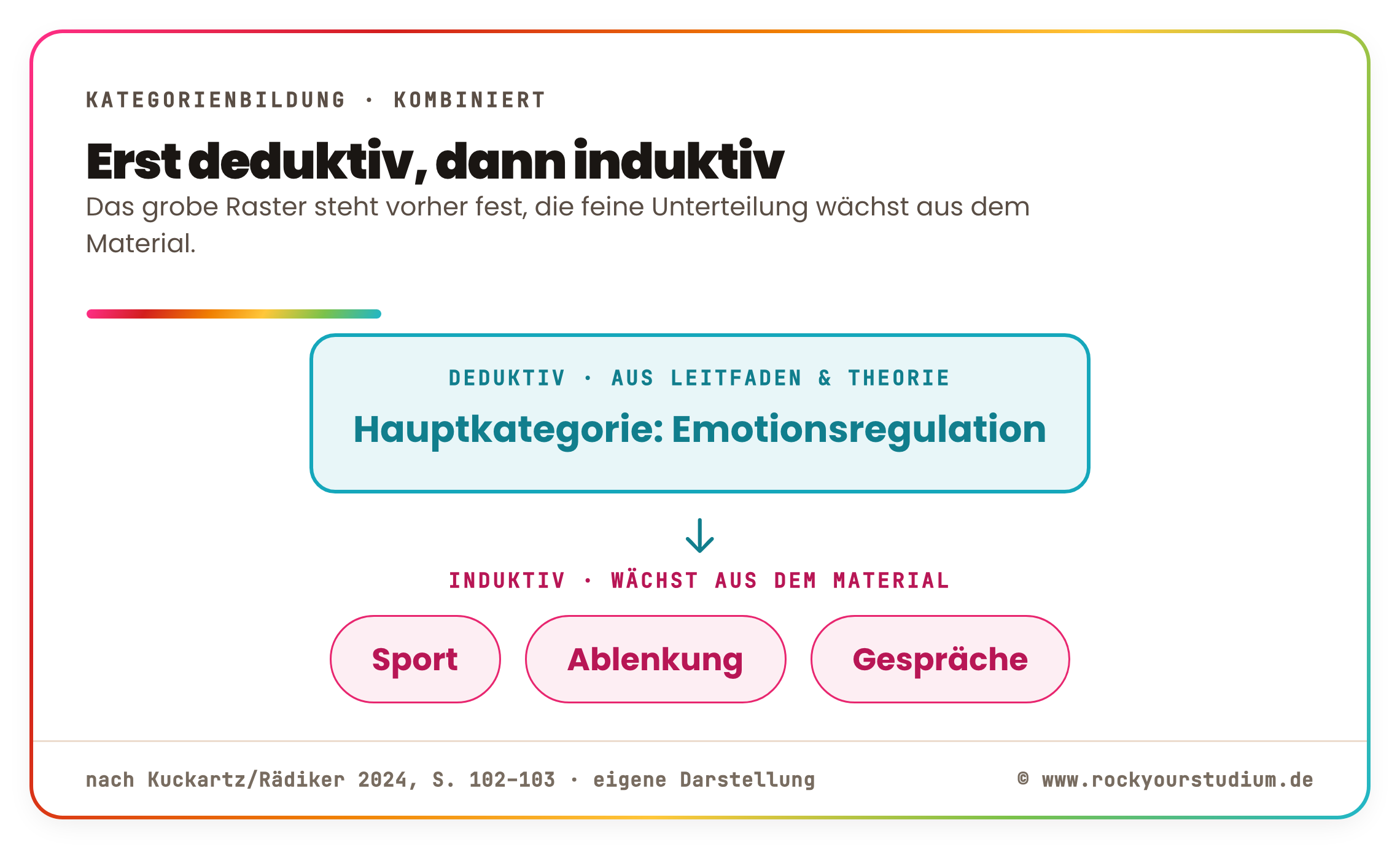 Kombinierte Kategorienbildung: die deduktive Hauptkategorie Emotionsregulation, darunter die induktiven Subkategorien Sport, Ablenkung und Gespräche — erst deduktiv, dann induktiv nach Kuckartz und Rädiker