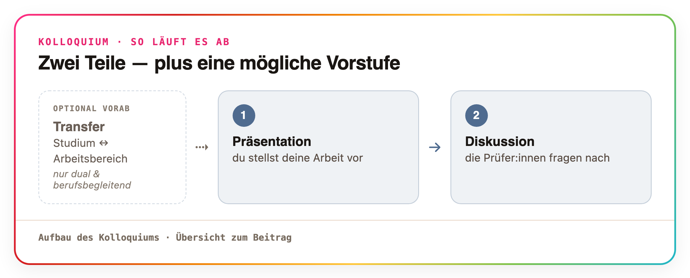 Ablauf eines Kolloquiums: optionaler Theorie-Praxis-Transfer, dann Präsentation und Diskussion mit den Prüfer:innen